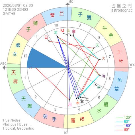 後天十二宮|星盤第十二宮(玄秘宮)象徵秘密、受苦與暗小人